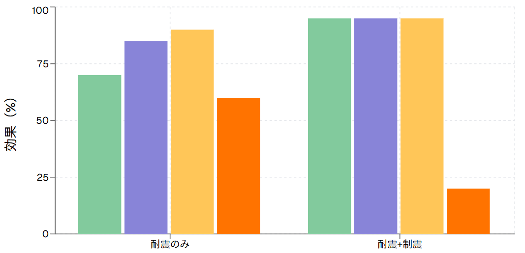 耐震のみ vs 耐震+制震 効果比較